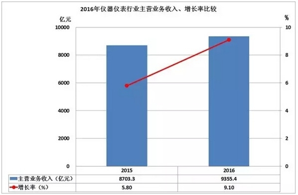 2016儀器儀表進出口情況匯總，你的公司有貢獻嗎流程？