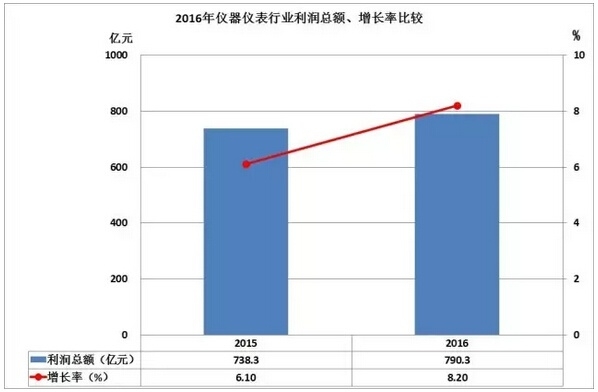 2016儀器儀表進出口情況匯總助力各業，你的公司有貢獻嗎極致用戶體驗？