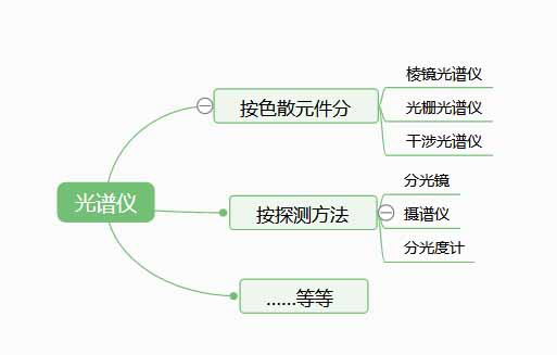 光譜儀是檢測什么的的必然要求？