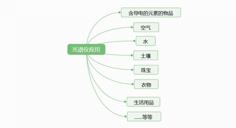 光譜儀是檢測什么的？