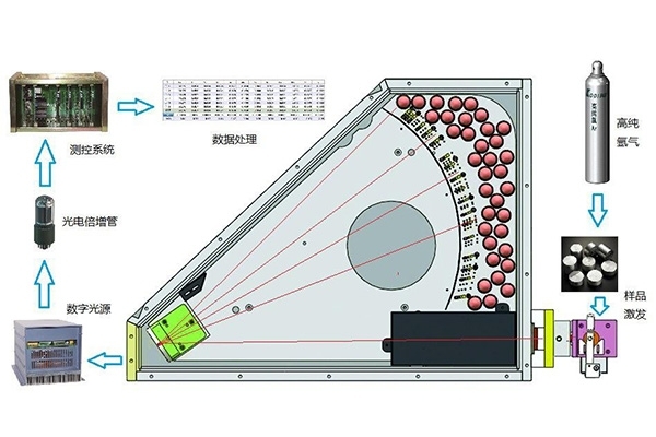 直讀光譜儀激發(fā)過程圖解