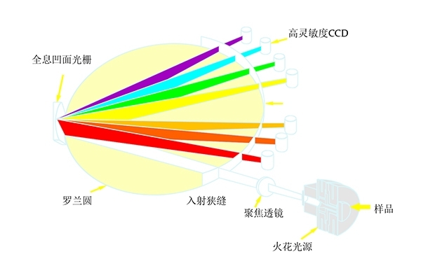 直讀光譜儀光學(xué)系統(tǒng)