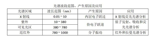 光譜波段范圍不斷發展、產(chǎn)生原因及應(yīng)用