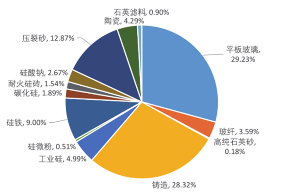 2021年中國(guó)不同領(lǐng)域石英砂產(chǎn)量分布